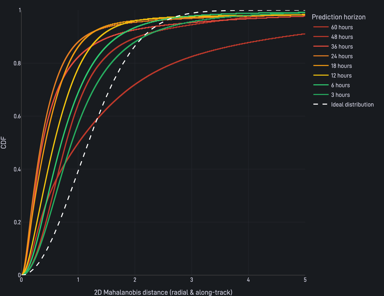 Starlink Covariance Realism (2d Mahalanobis Distance, Radial and Along-Track)
