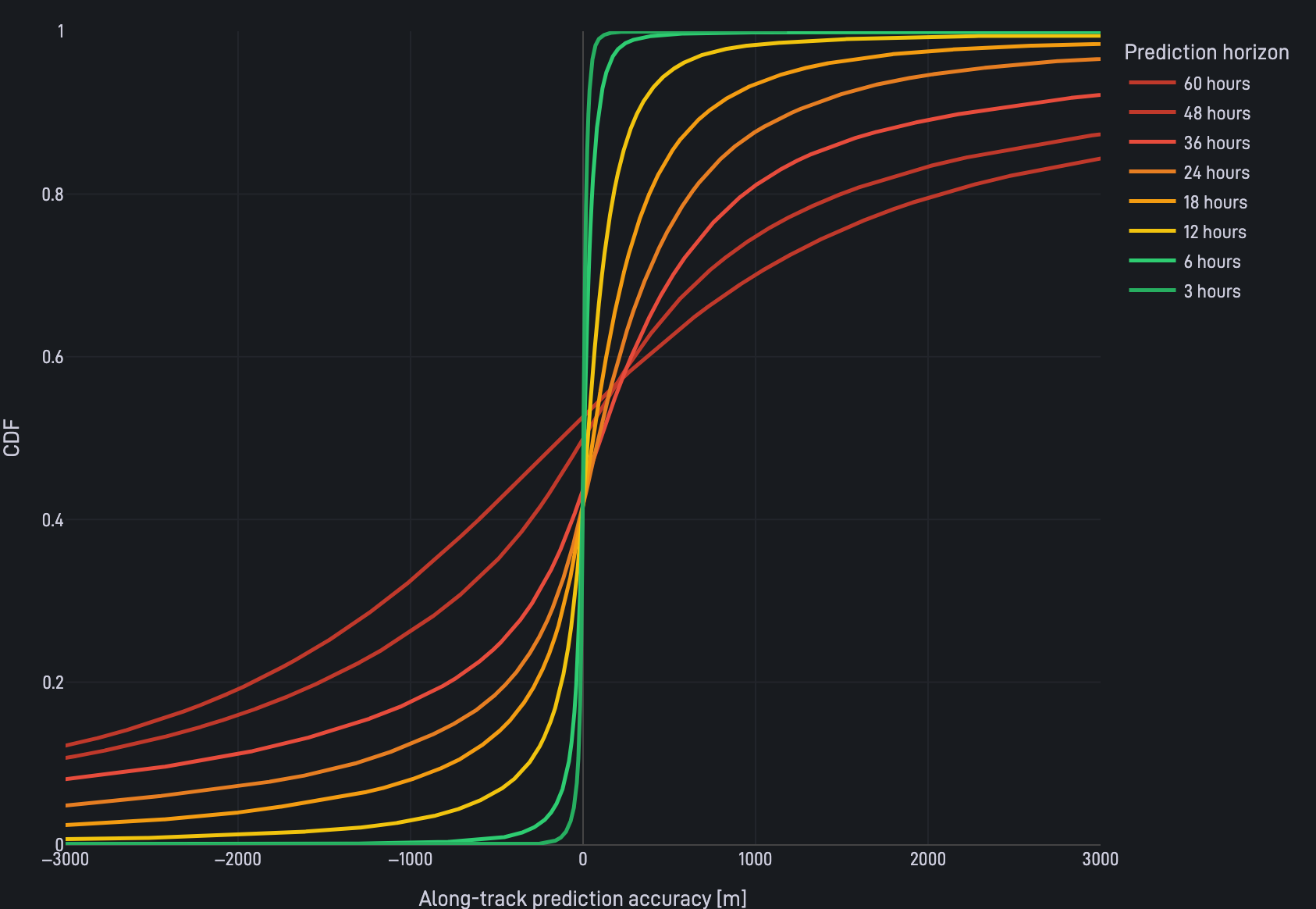 Along-track Prediction Error