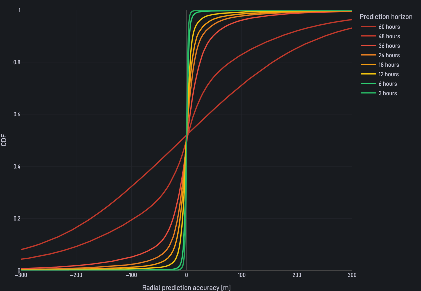 Radial Prediction Error